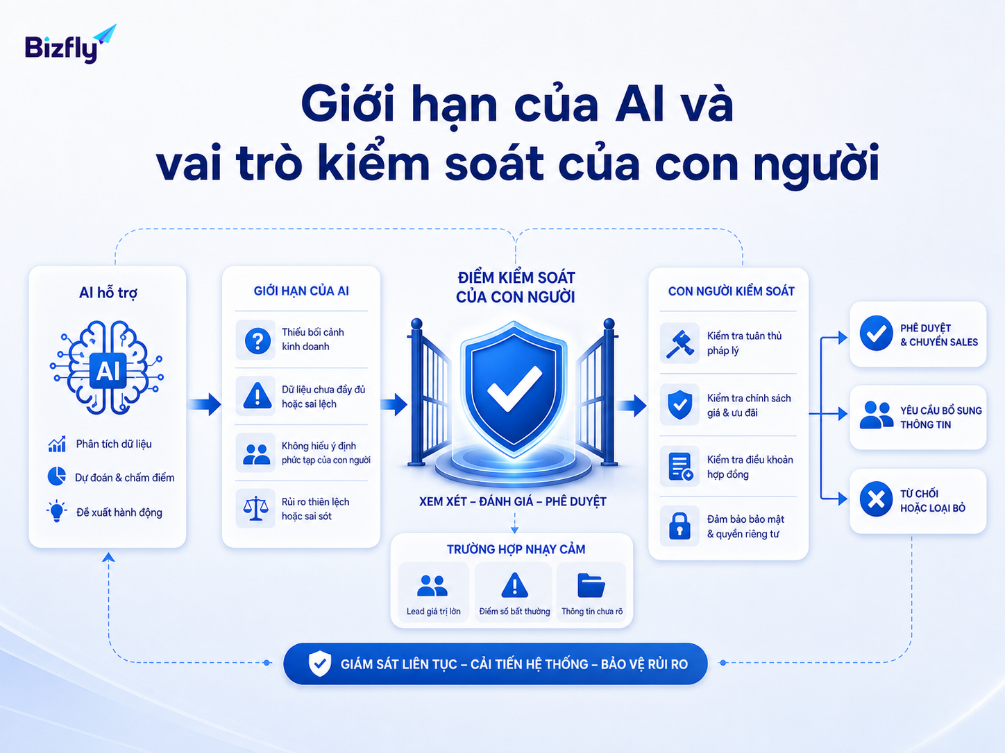 AI nên hỗ trợ phân loại lead, còn quyết định nhạy cảm vẫn cần con người kiểm tra.