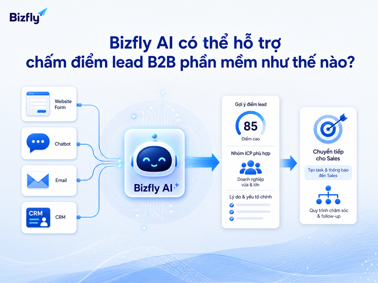 Bizfly AI có thể gom tín hiệu lead và gợi ý phân loại trước khi chuyển sales.