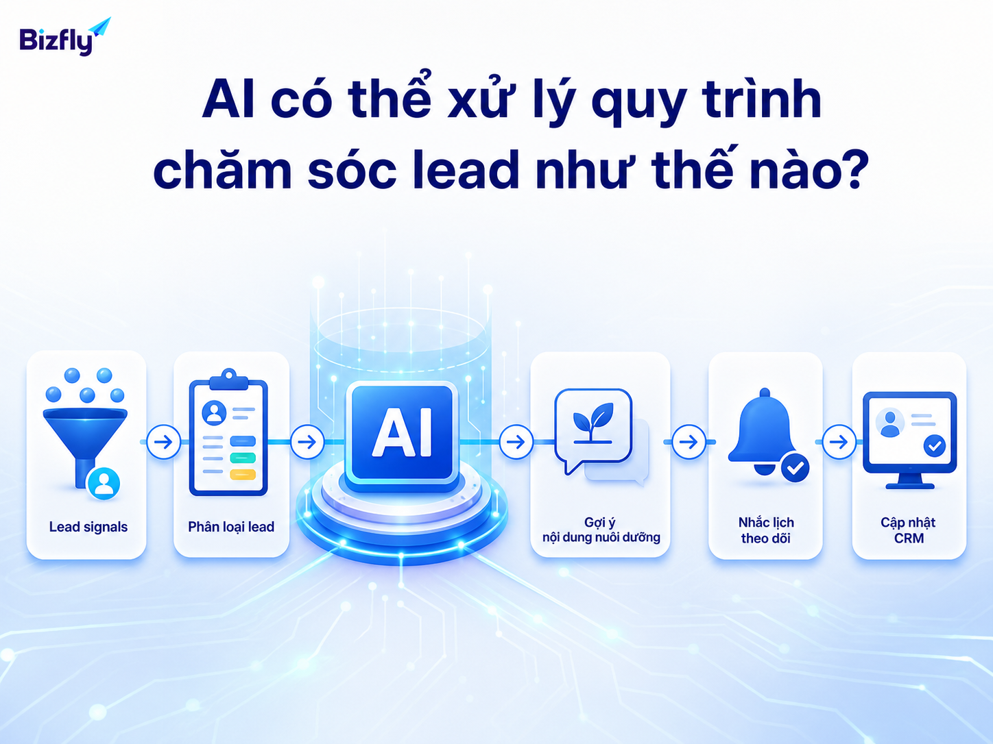 AI hỗ trợ biến dữ liệu tương tác thành hành động chăm sóc lead cụ thể.