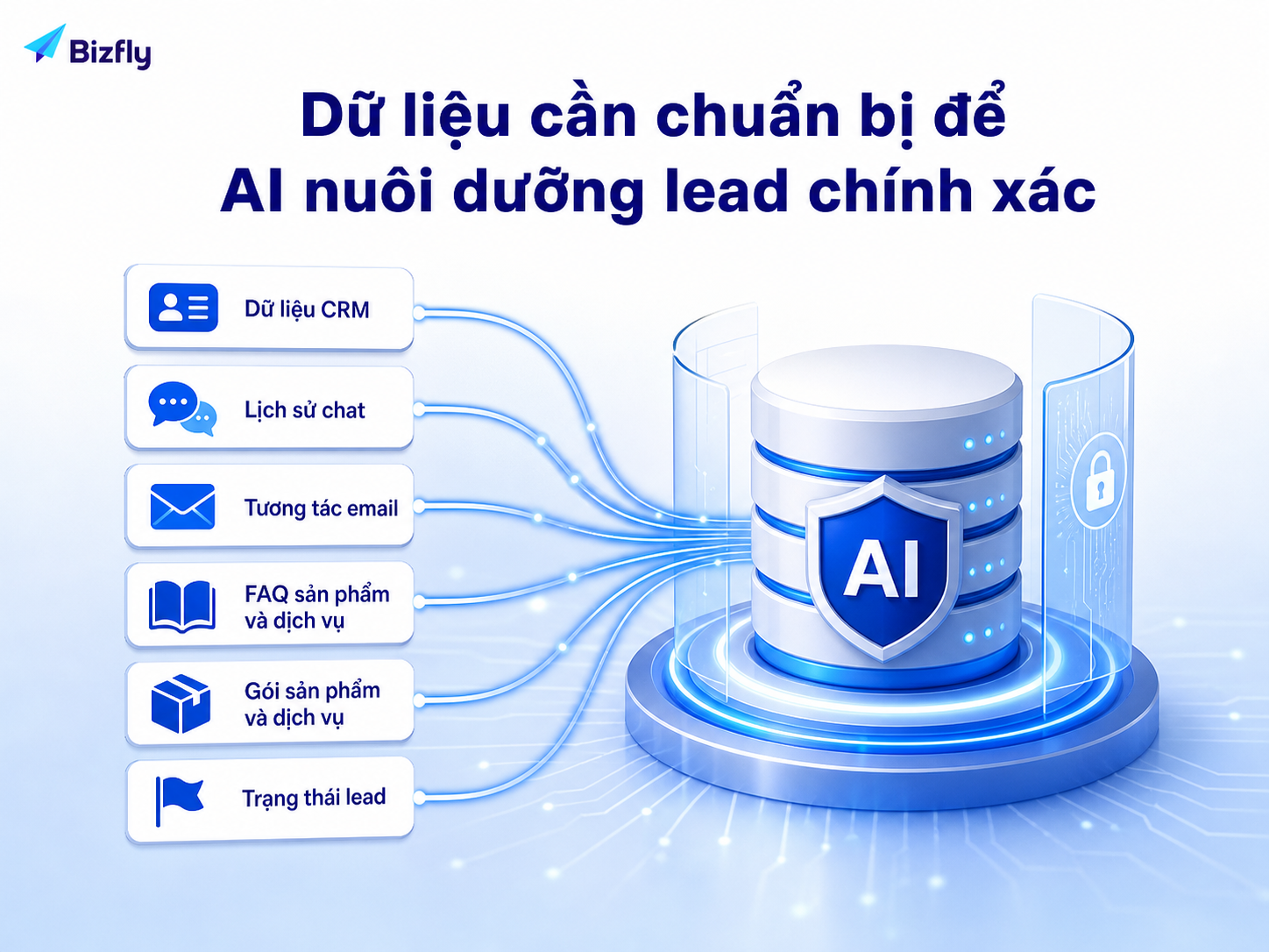Dữ liệu sạch và đủ ngữ cảnh là nền tảng để AI chăm sóc lead hiệu quả.