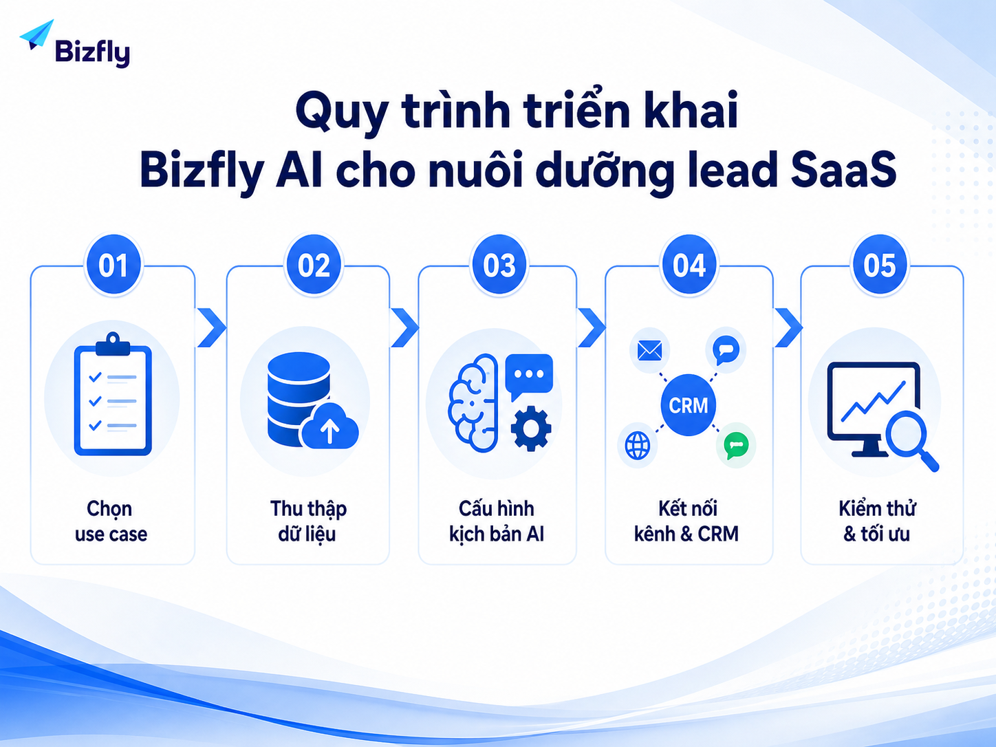 Quy trình rõ ràng giúp doanh nghiệp kiểm soát từng bước khi ứng dụng AI vào nurturing.