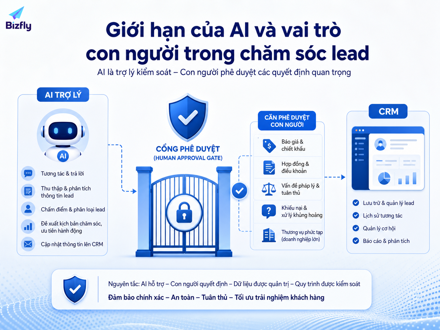 AI nên hỗ trợ vận hành, còn con người vẫn kiểm soát các quyết định nhạy cảm.