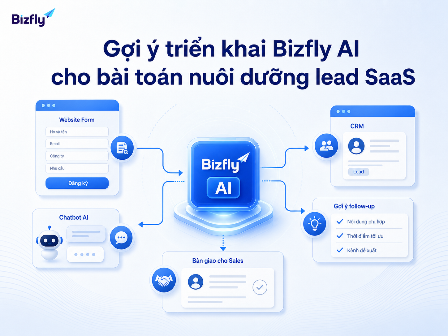 Bizfly AI có thể hỗ trợ doanh nghiệp SaaS tự động hóa các điểm nghẽn trong chăm sóc lead.