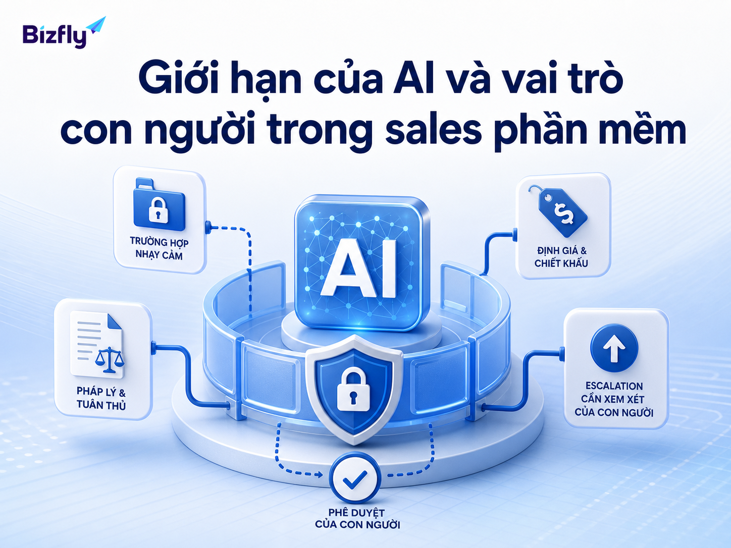 AI nên hỗ trợ sales, còn con người vẫn kiểm soát các tình huống nhạy cảm và quyết định quan trọng.
