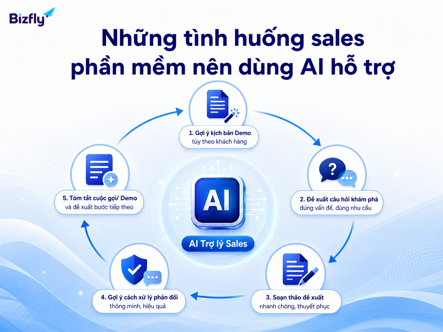 AI có thể hỗ trợ những điểm chạm lặp lại nhưng quan trọng trong quy trình sales phần mềm.