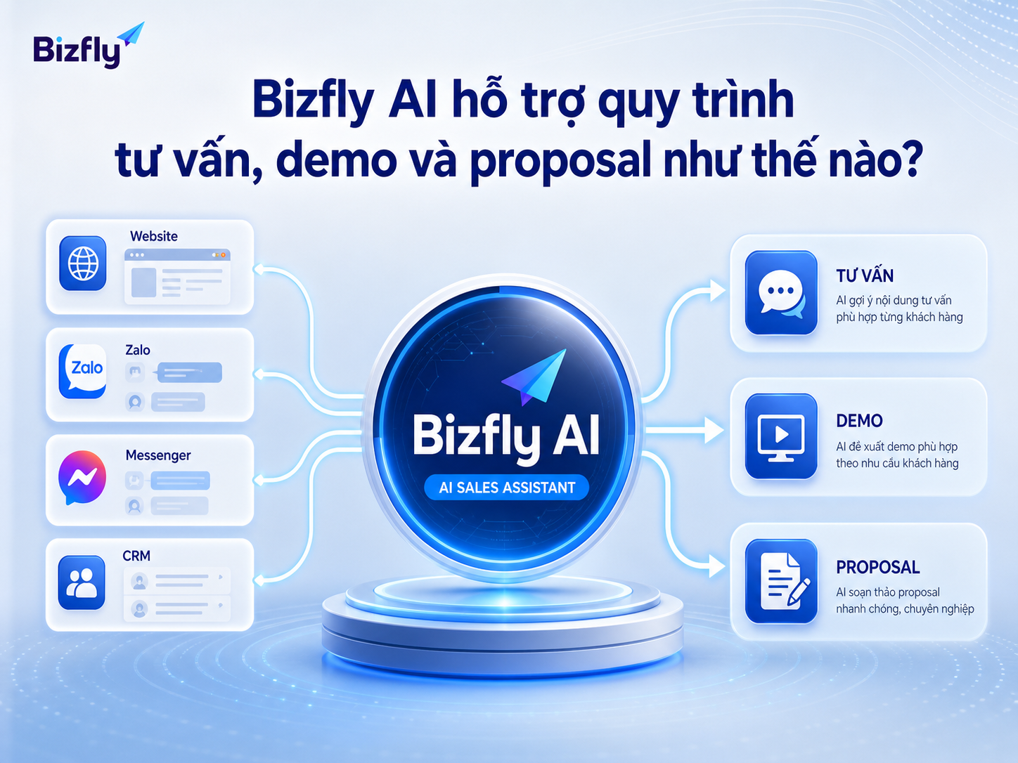 Bizfly AI đóng vai trò lớp hỗ trợ giúp sales xử lý thông tin nhanh và nhất quán hơn.