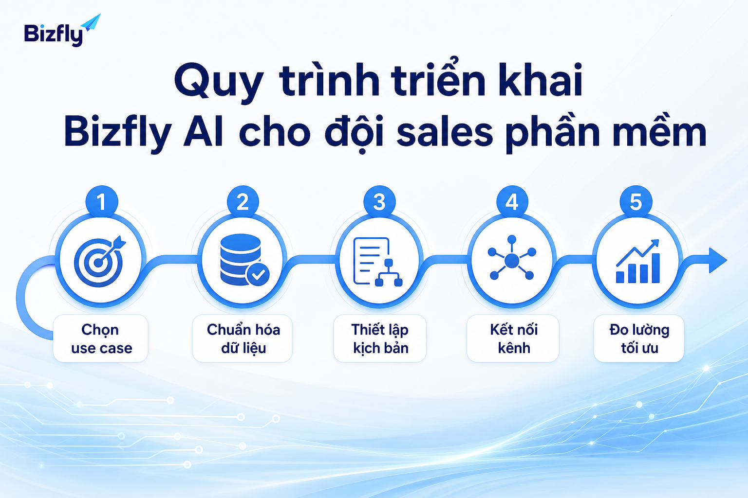 Lộ trình triển khai nên bắt đầu từ use case rõ, dữ liệu sạch và đo lường liên tục.
