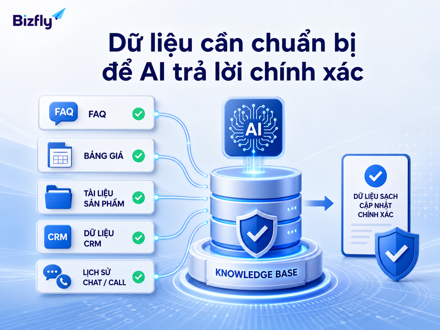 Chất lượng dữ liệu đầu vào quyết định độ chính xác của AI trợ lý sales.