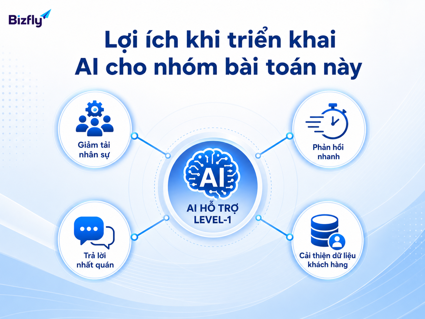AI giúp giảm tải nhân sự, phản hồi nhanh hơn, chuẩn hóa câu trả lời và cải thiện dữ liệu khách hàng.