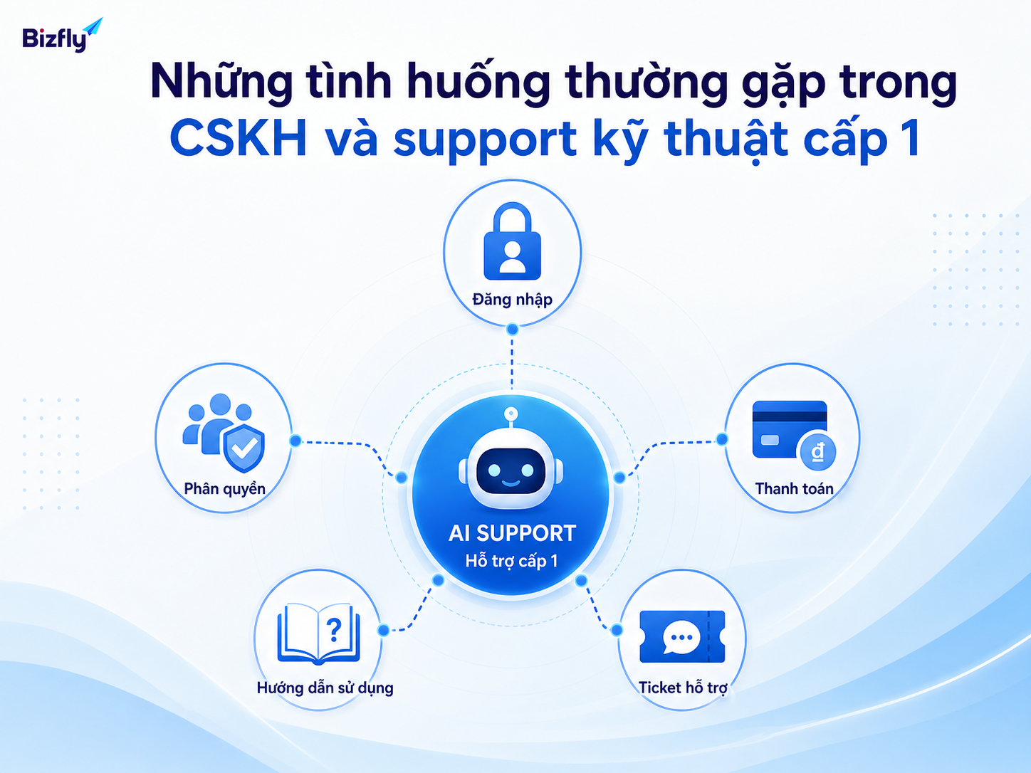 Những nhóm yêu cầu lặp lại như đăng nhập, phân quyền, thanh toán và ticket hỗ trợ có thể được AI tiếp nhận bước đầu.