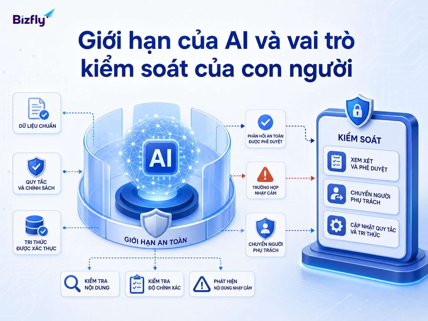 AI cần dữ liệu chuẩn, quy tắc rõ ràng và cơ chế chuyển người phụ trách cho các tình huống nhạy cảm.