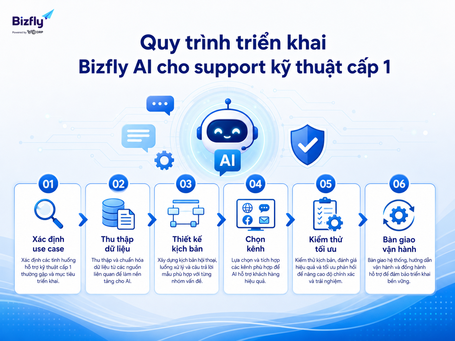 Doanh nghiệp có thể triển khai Bizfly AI theo từng bước từ xác định use case đến bàn giao vận hành.