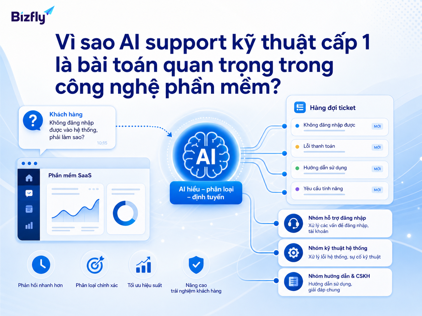 AI giúp phân loại, định tuyến và chuẩn hóa phản hồi cho các ticket hỗ trợ .