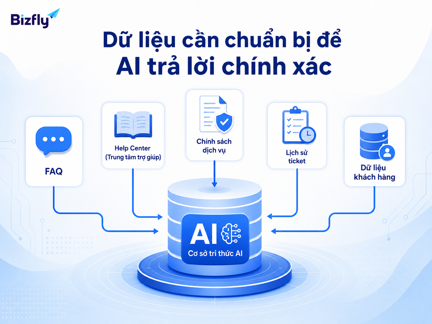 FAQ, help center, chính sách, lịch sử ticket và dữ liệu khách hàng là nền tảng để AI phản hồi đúng ngữ cảnh.
