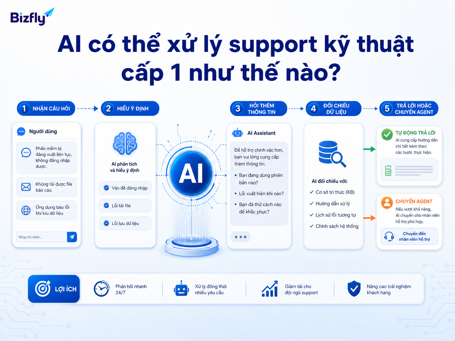 AI có thể tiếp nhận câu hỏi, hiểu ý định, hỏi thêm thông tin, đối chiếu dữ liệu và chuyển nhân sự khi cần.