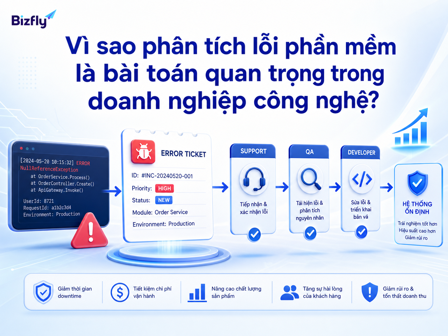 AI giúp chuẩn hóa thông tin lỗi để đội support, QA và dev hiểu đúng vấn đề ngay từ đầu.