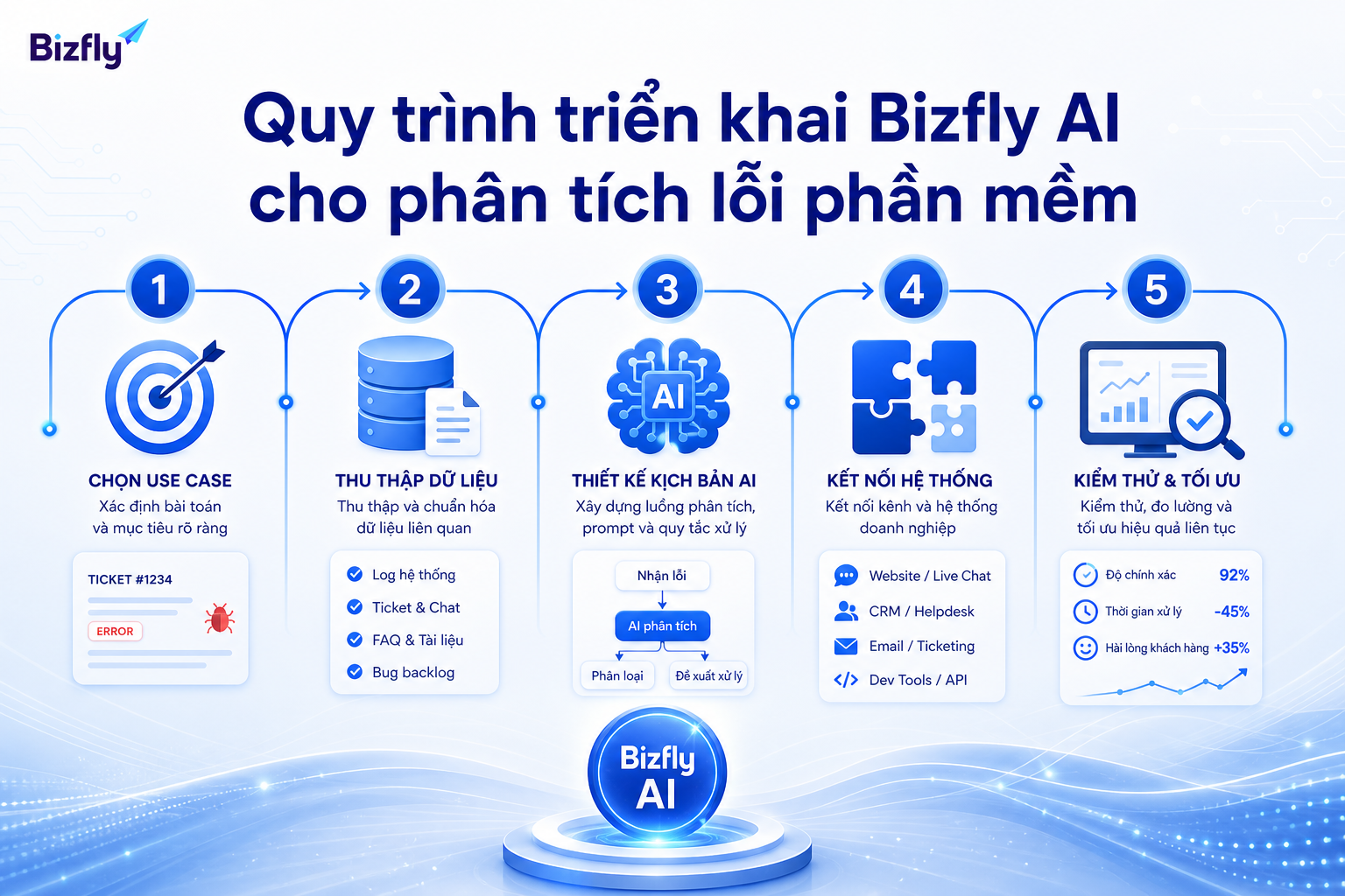 Triển khai AI nên bắt đầu từ use case hẹp, dữ liệu rõ và quy trình kiểm thử định kỳ.
