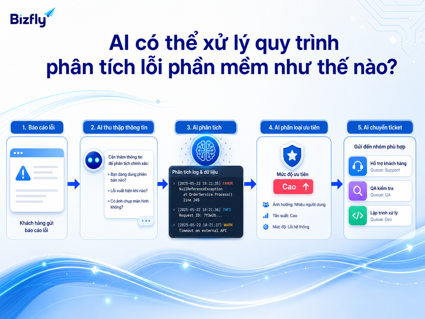 AI hỗ trợ thu thập thông tin, phân loại lỗi và chuyển tiếp ticket đúng ngữ cảnh.