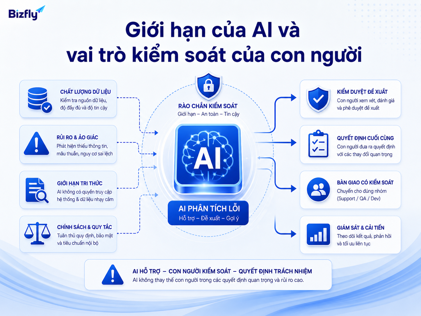 AI cần được đặt trong quy trình kiểm soát để tránh tự quyết định các tình huống kỹ thuật nhạy cảm.
