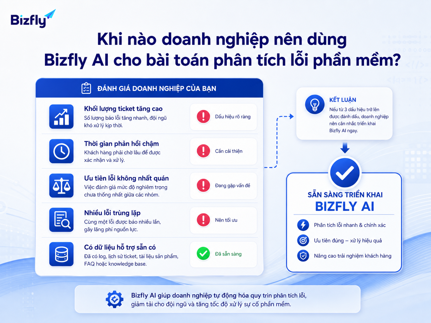 Doanh nghiệp nên cân nhắc AI khi ticket lỗi tăng, dữ liệu đã có nhưng quy trình xử lý còn thủ công.