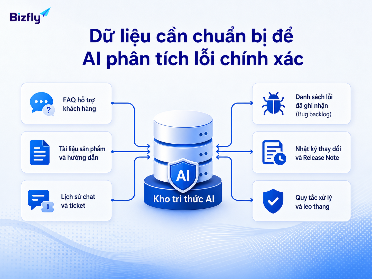 Dữ liệu support, ticket, backlog và tài liệu sản phẩm cần được chuẩn hóa trước khi đưa vào AI.