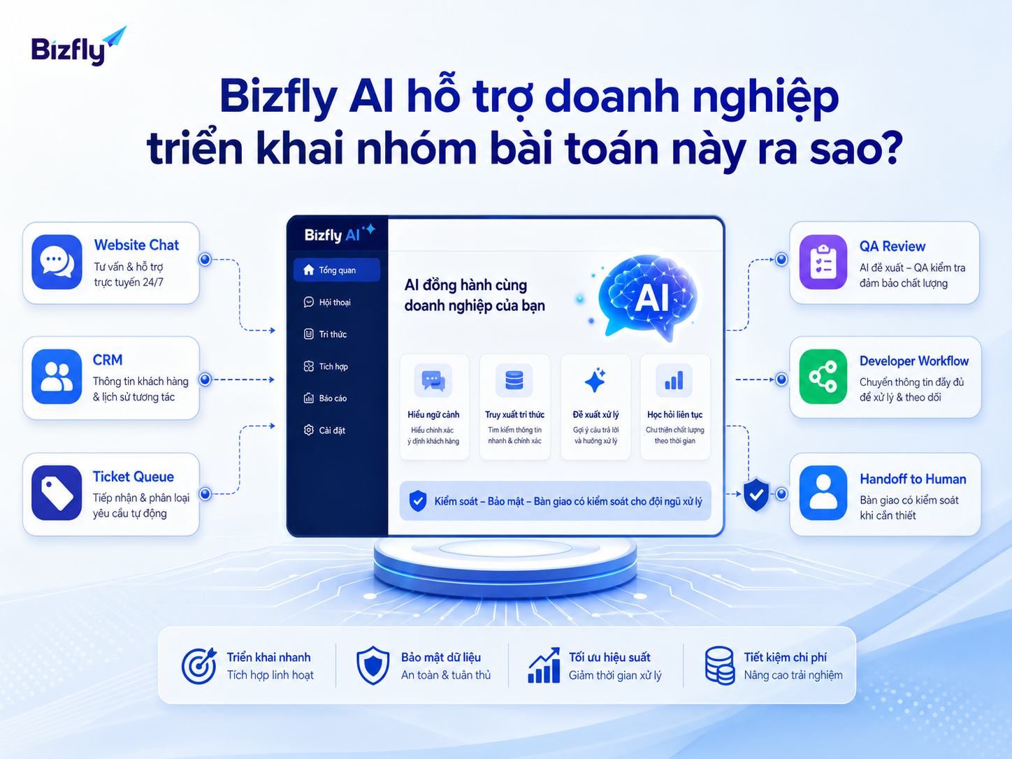 Bizfly AI có thể hỗ trợ triển khai từ tiếp nhận lỗi đến điều phối ticket cho đội xử lý phù hợp.