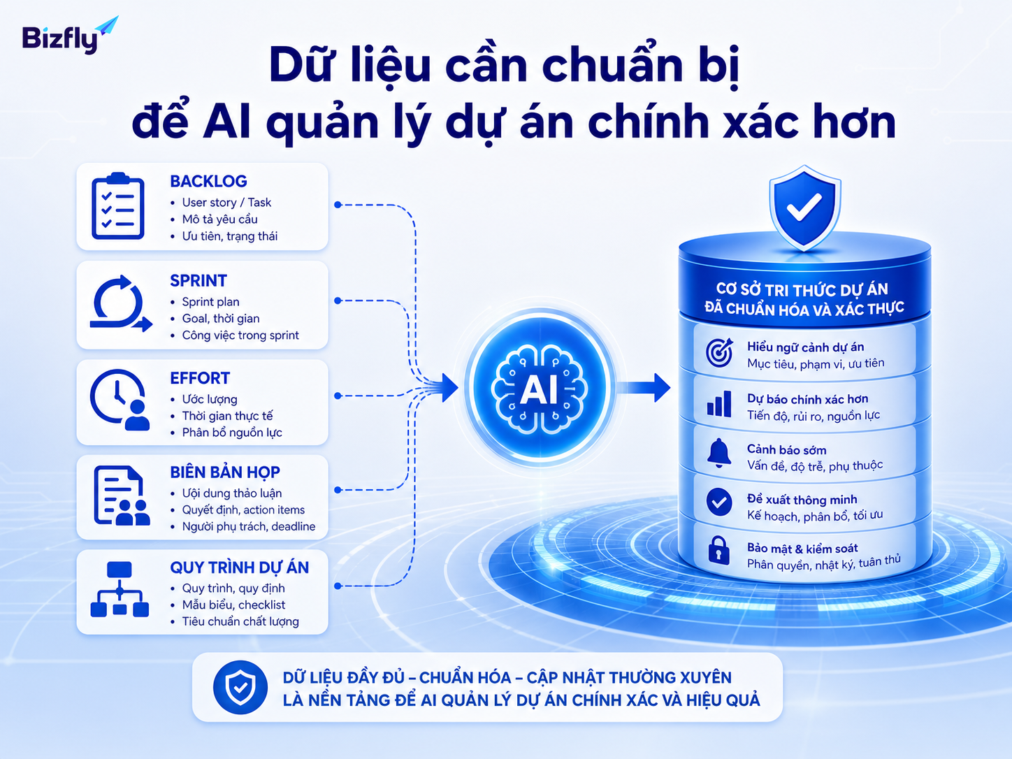 Dữ liệu dự án đầy đủ và chuẩn hóa giúp AI đưa ra gợi ý đáng tin cậy hơn.
