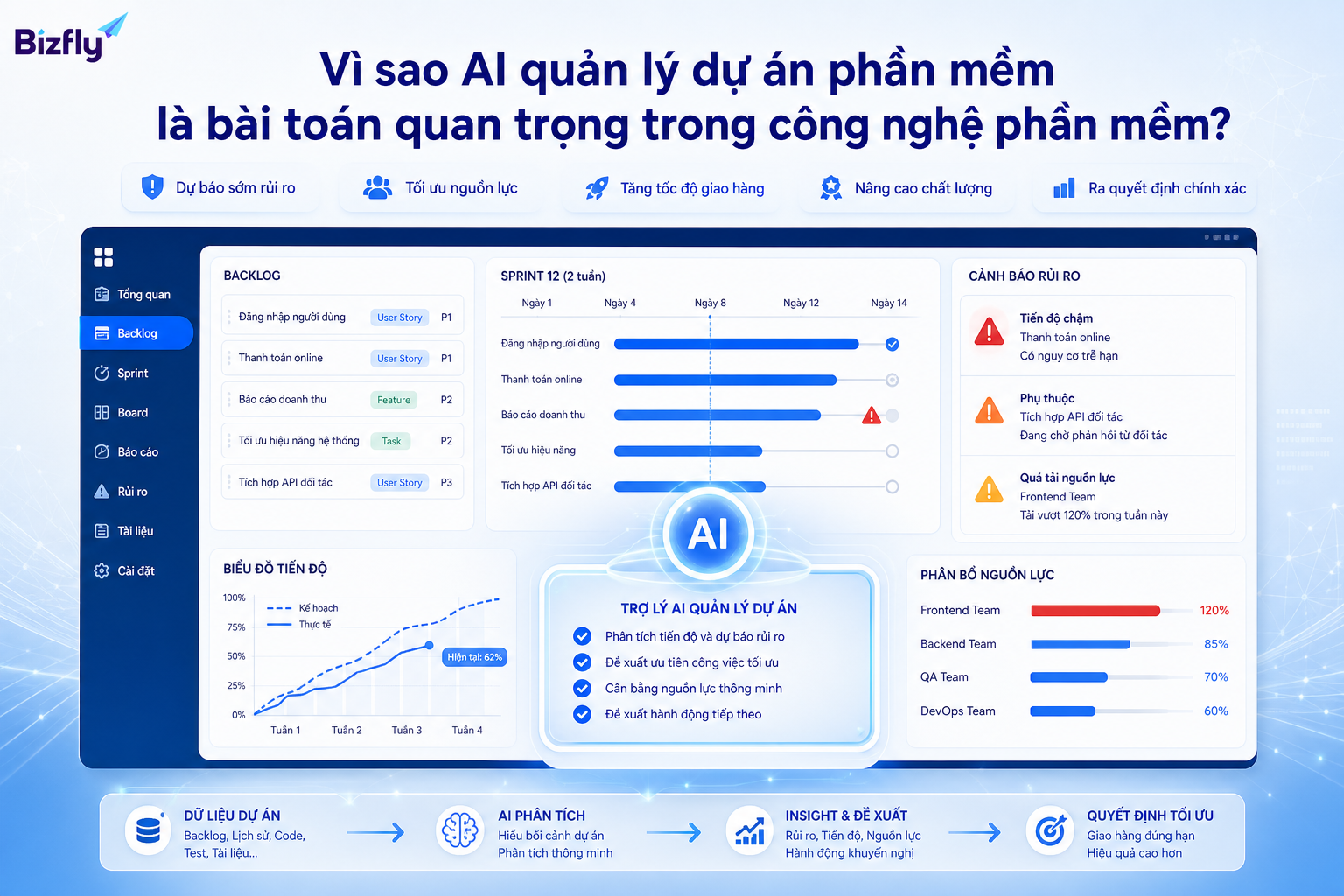 AI hỗ trợ đội dự án nhìn rõ backlog, sprint và rủi ro vận hành sớm hơn.