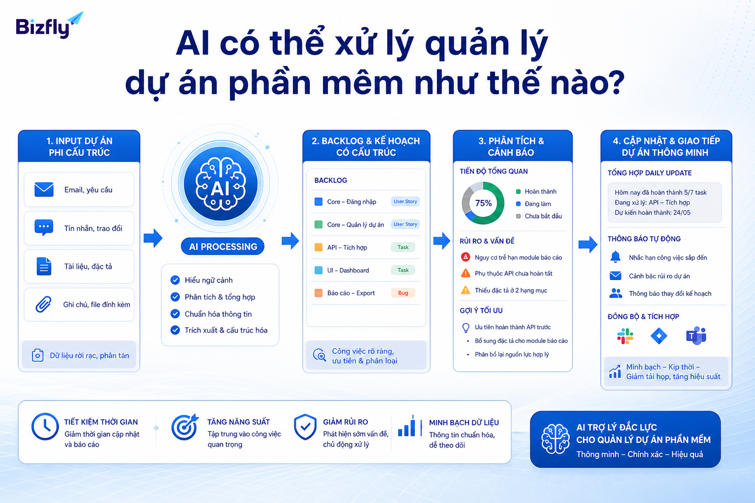 AI có thể hỗ trợ chuẩn hóa dữ liệu, phân tích trạng thái và tạo cập nhật dự án.