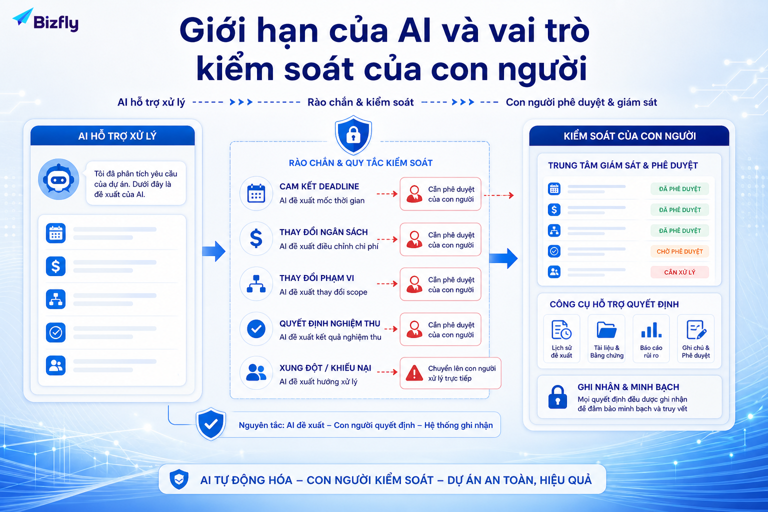 AI nên hỗ trợ đề xuất và cảnh báo, còn các quyết định quan trọng cần con người kiểm soát.