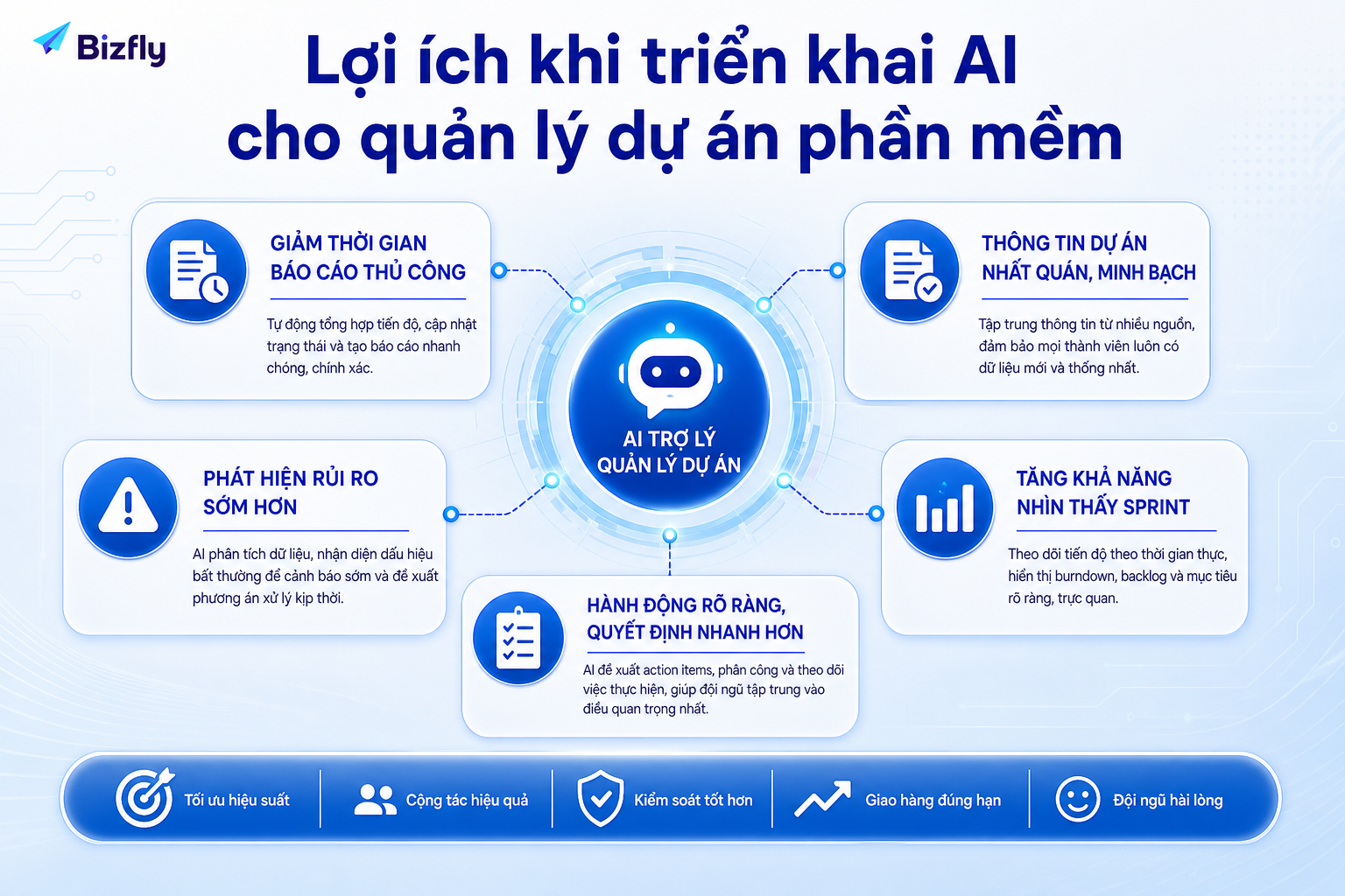 AI giúp giảm tải tổng hợp thủ công và hỗ trợ đội dự án phát hiện vấn đề sớm.