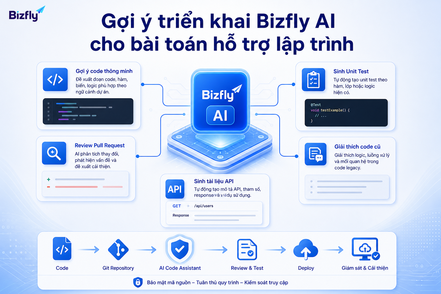 Bizfly AI có thể được triển khai theo từng use case kỹ thuật cụ thể trước khi mở rộng toàn bộ workflow.