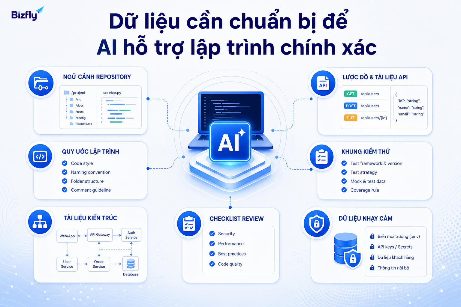 Repository, coding convention, tài liệu API, test framework và checklist review là nền tảng để AI đưa ra gợi ý đúng ngữ cảnh.