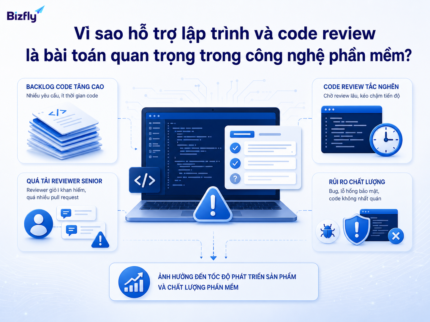 AI có thể hỗ trợ giảm tải các bước lặp lại trong coding và review, nhưng vẫn cần con người kiểm soát chất lượng.
