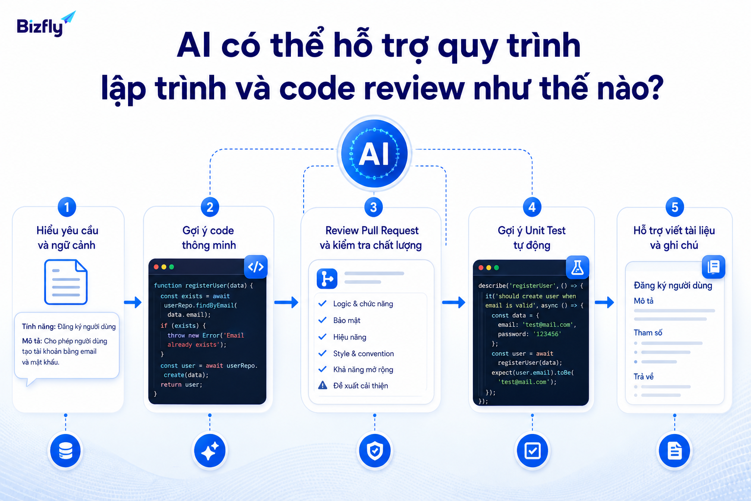 AI có thể tham gia nhiều điểm trong workflow kỹ thuật, từ hiểu yêu cầu đến review và viết tài liệu.