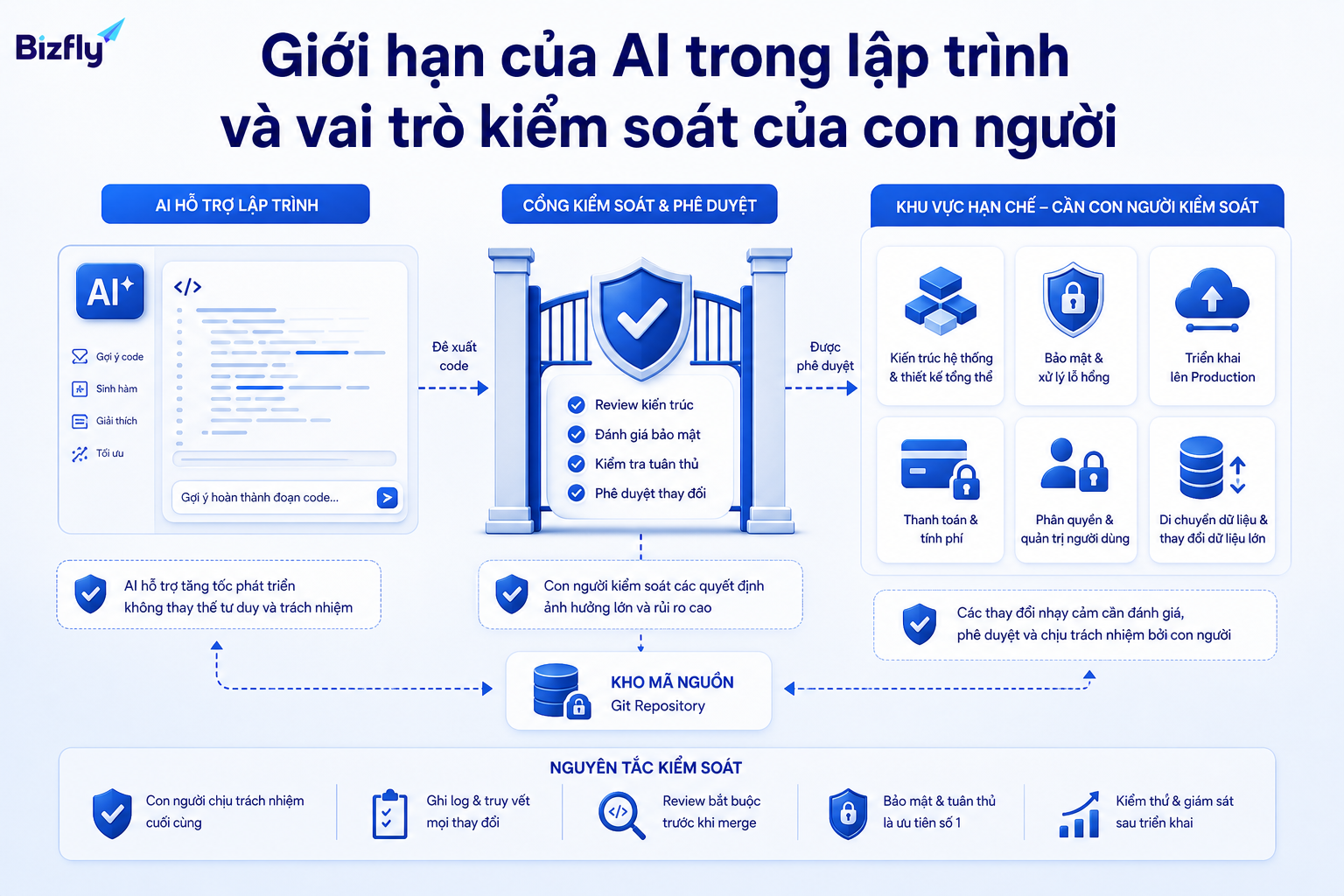 AI nên hỗ trợ đề xuất và kiểm tra sơ bộ, còn con người chịu trách nhiệm với kiến trúc, bảo mật và quyết định triển khai.