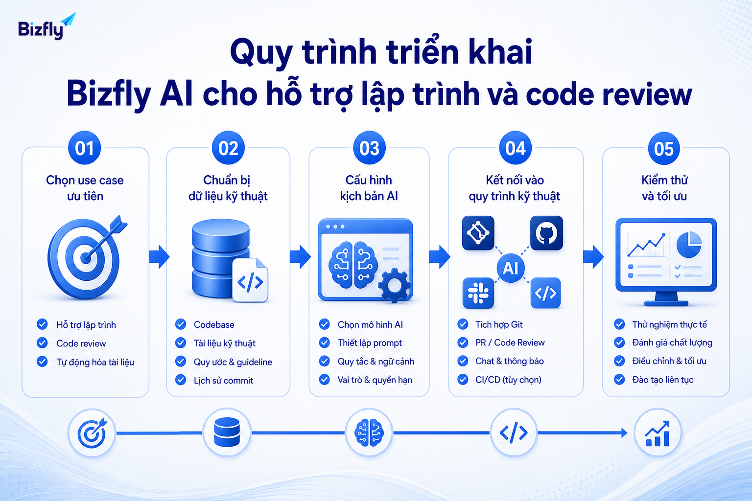 Quy trình 5 bước giúp doanh nghiệp kiểm soát dữ liệu, kịch bản AI, tích hợp và tối ưu khi triển khai.