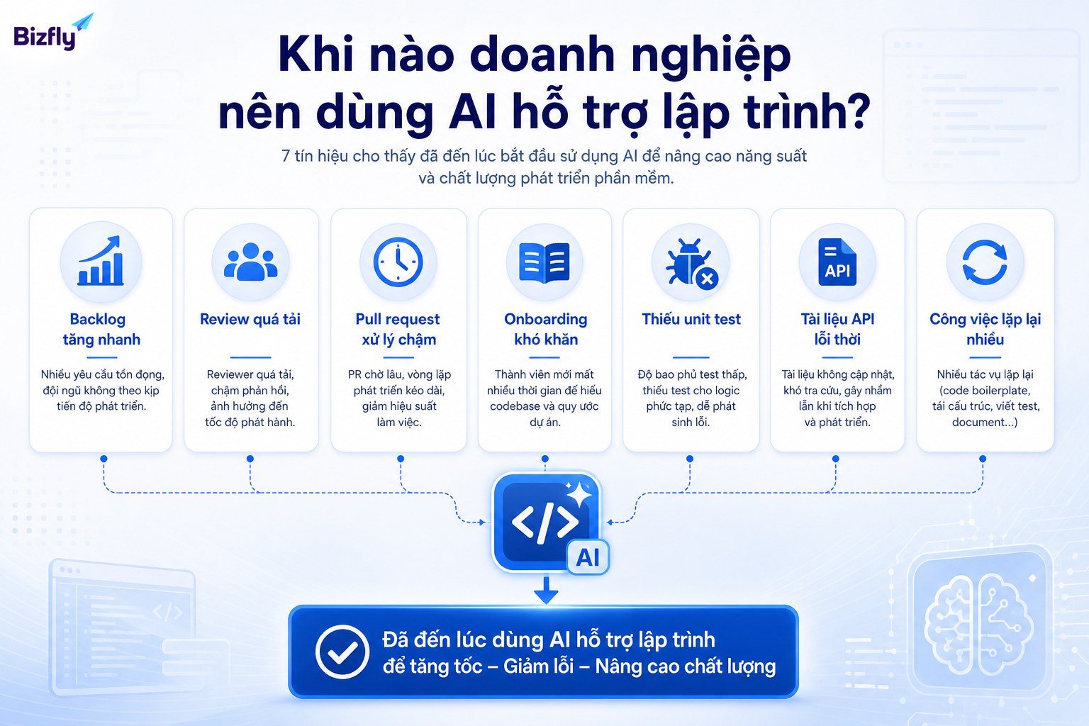 Khi backlog tăng, review quá tải và tài liệu kỹ thuật lỗi thời, doanh nghiệp có thể cân nhắc triển khai AI hỗ trợ lập trình.