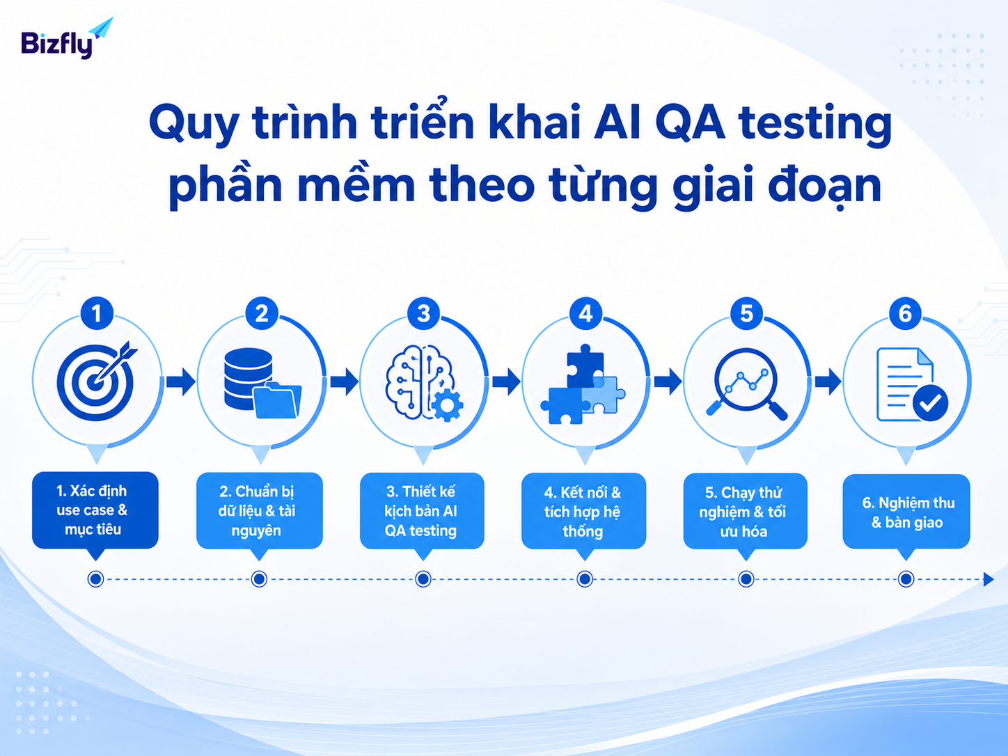 Triển khai AI QA testing nên đi theo từng giai đoạn để kiểm soát dữ liệu và chất lượng.