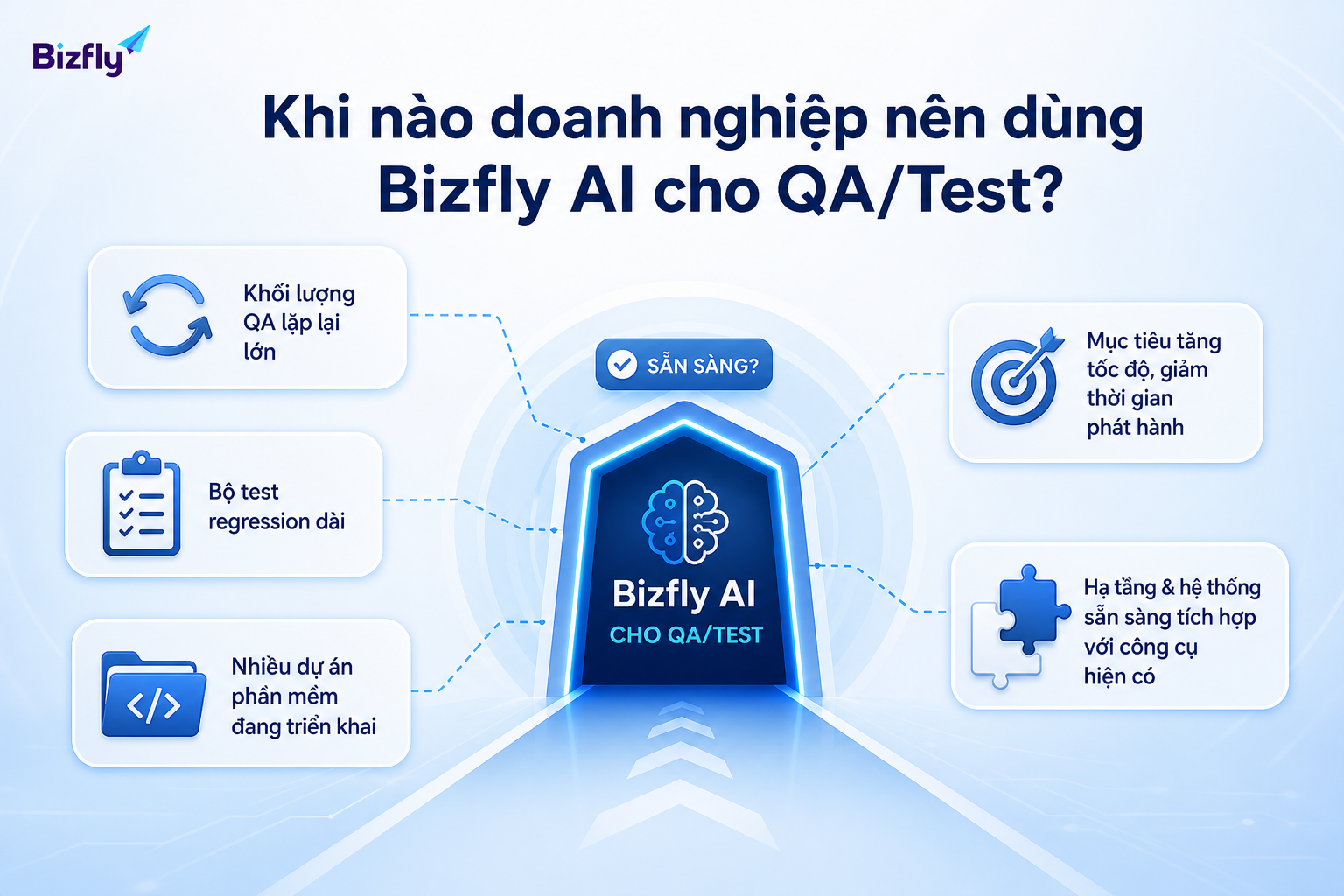 Doanh nghiệp nên cân nhắc Bizfly AI khi quy trình QA lặp lại và cần chuẩn hóa dữ liệu kiểm thử.
