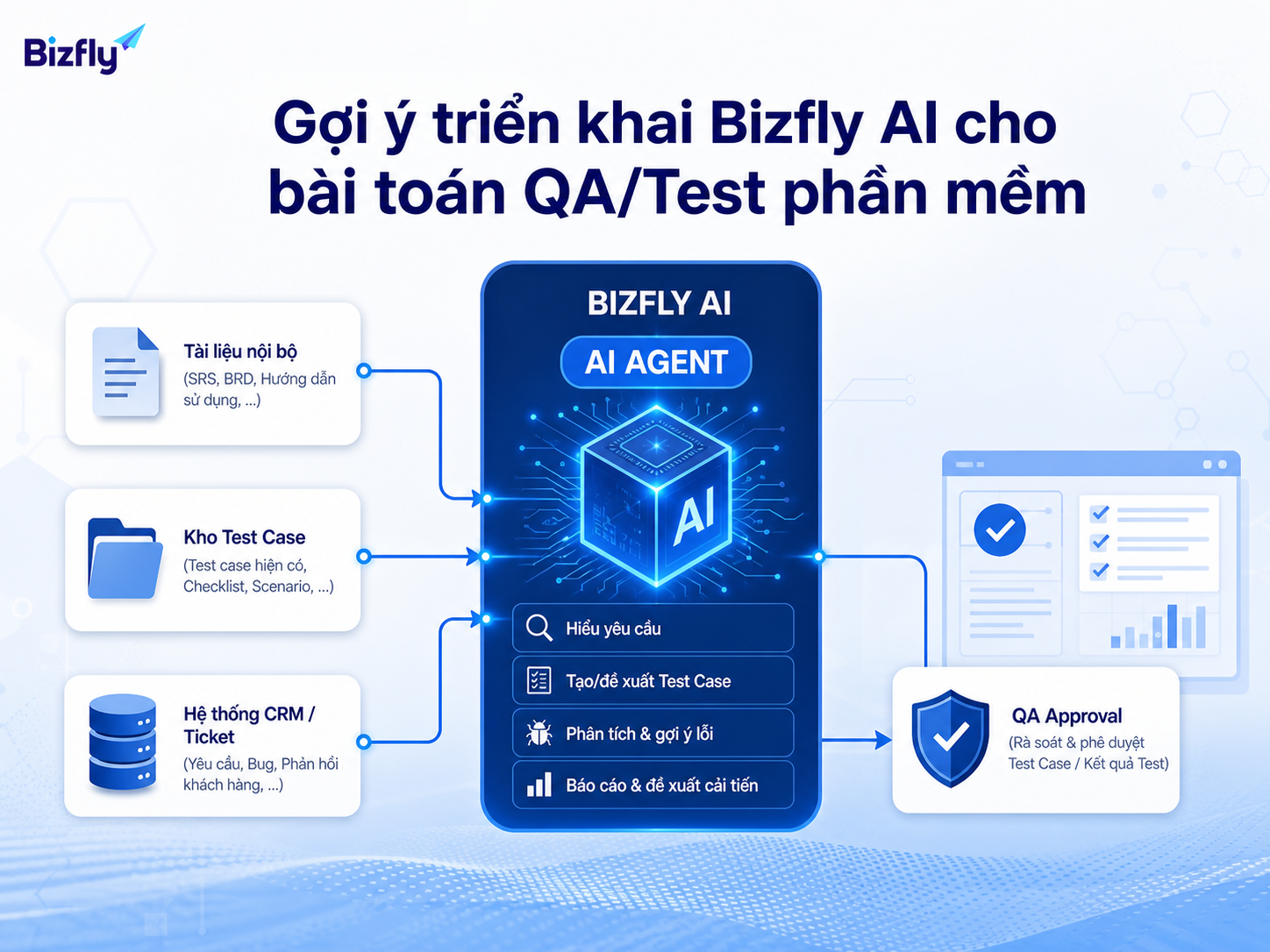 Bizfly AI có thể hỗ trợ doanh nghiệp chuẩn hóa kịch bản và dữ liệu QA/Test.