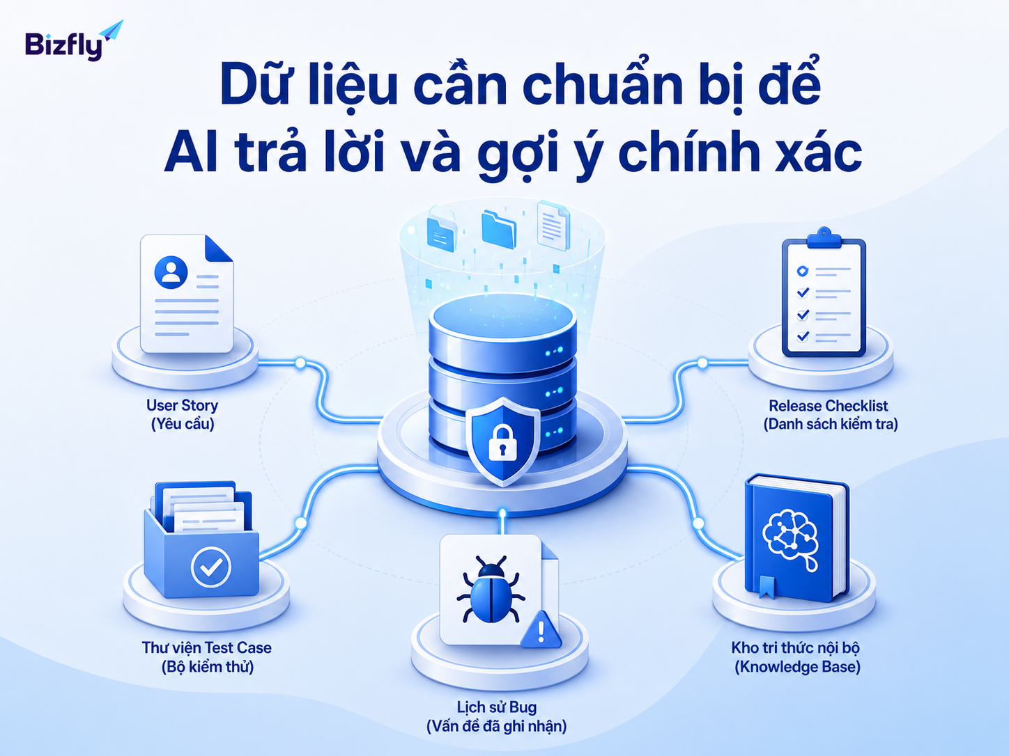 Dữ liệu đầu vào rõ ràng giúp AI đưa ra gợi ý kiểm thử sát thực tế hơn.