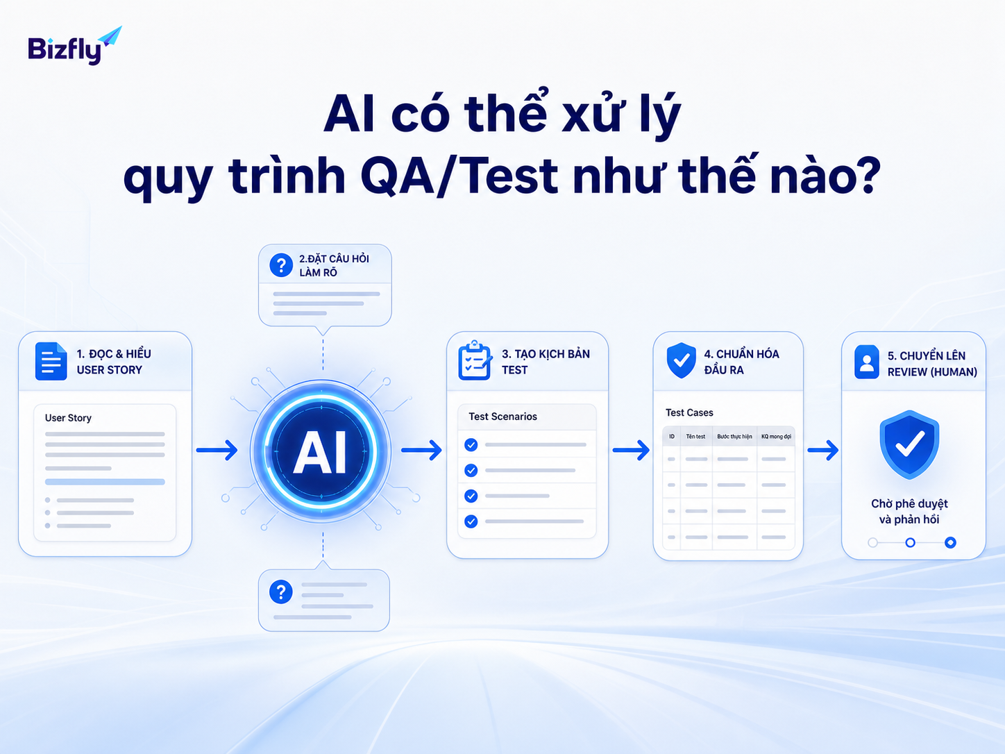 AI hỗ trợ từng bước trong quy trình QA/Test nhưng vẫn cần điểm phê duyệt.