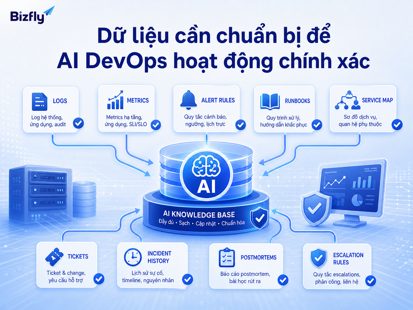 AI DevOps cần dữ liệu vận hành sạch, có cấu trúc và được cập nhật thường xuyên.