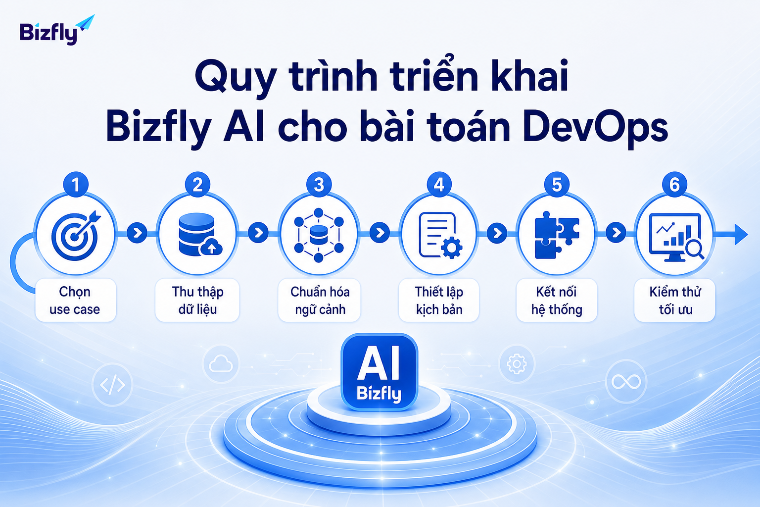 Lộ trình triển khai nên bắt đầu từ use case hẹp, dữ liệu rõ và kiểm thử bằng tình huống vận hành thực tế.