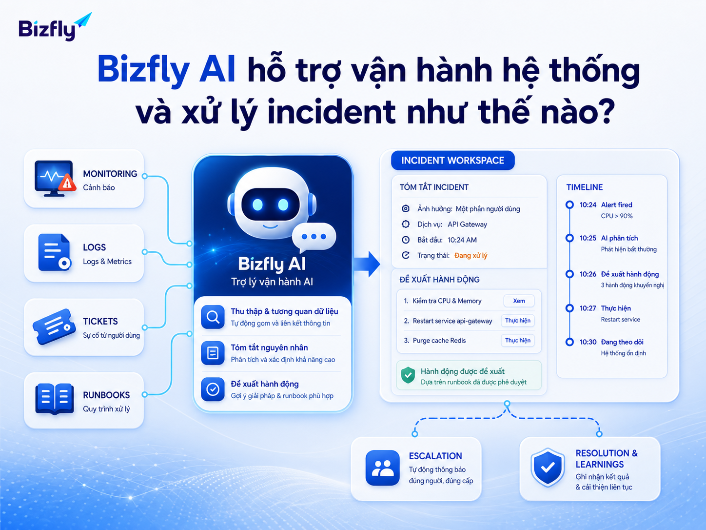 Bizfly AI có thể đóng vai trò lớp trợ lý nội bộ giúp tổng hợp dữ liệu vận hành và gợi ý hướng xử lý.