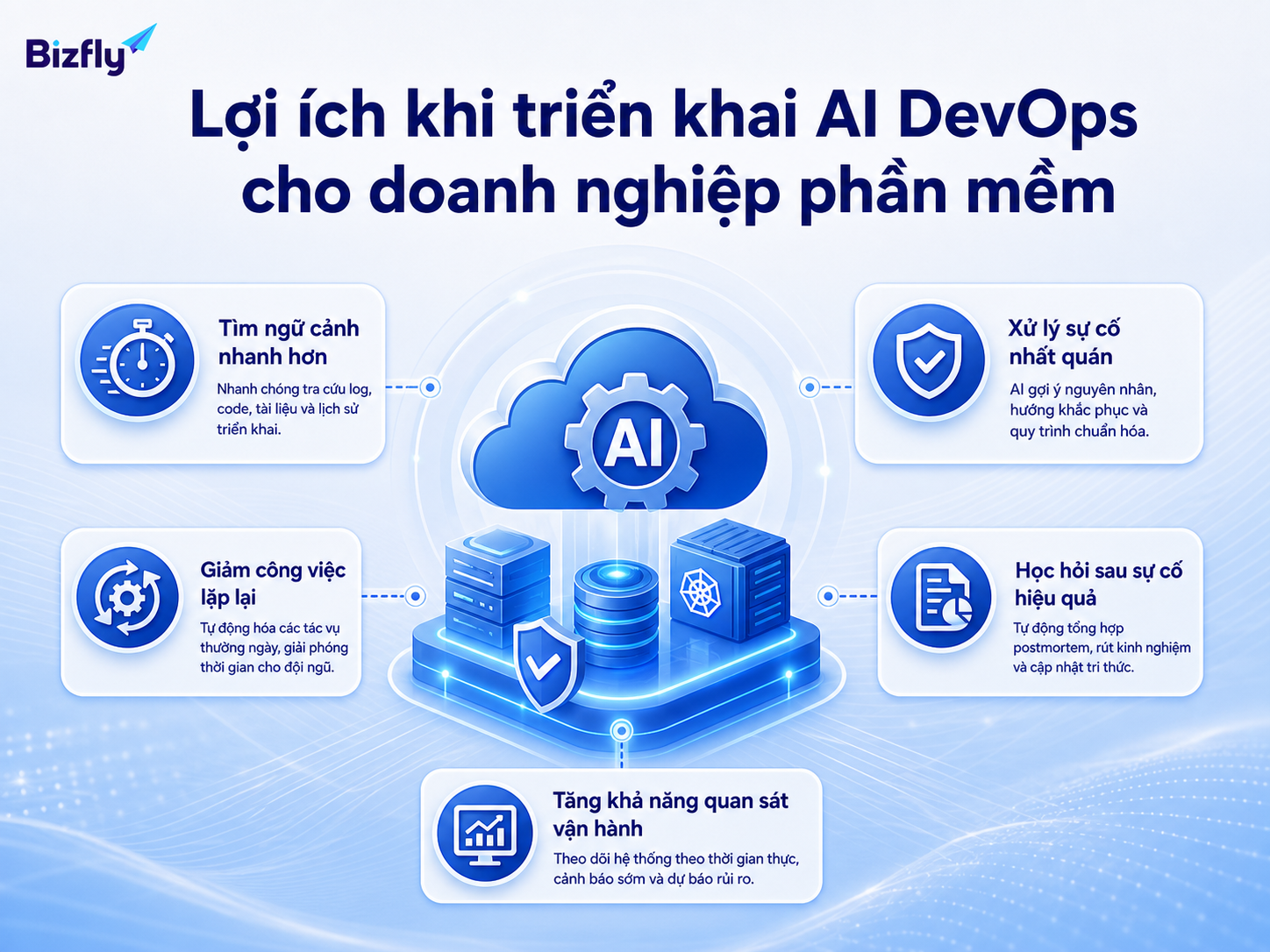 AI DevOps giúp đội kỹ thuật giảm thời gian tìm ngữ cảnh và cải thiện chất lượng phản ứng sau sự cố.