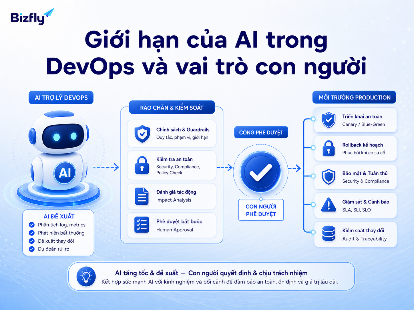 AI nên đề xuất và tổng hợp thông tin, còn con người cần kiểm soát các hành động ảnh hưởng đến production.