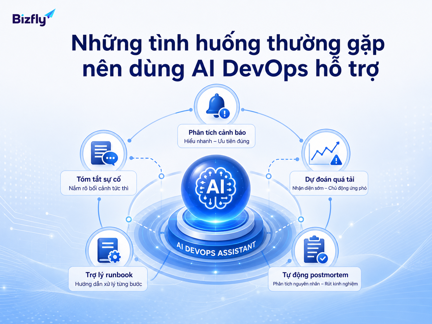 AI DevOps phù hợp với các điểm vận hành lặp lại nhưng cần phản ứng nhanh và đúng ngữ cảnh.