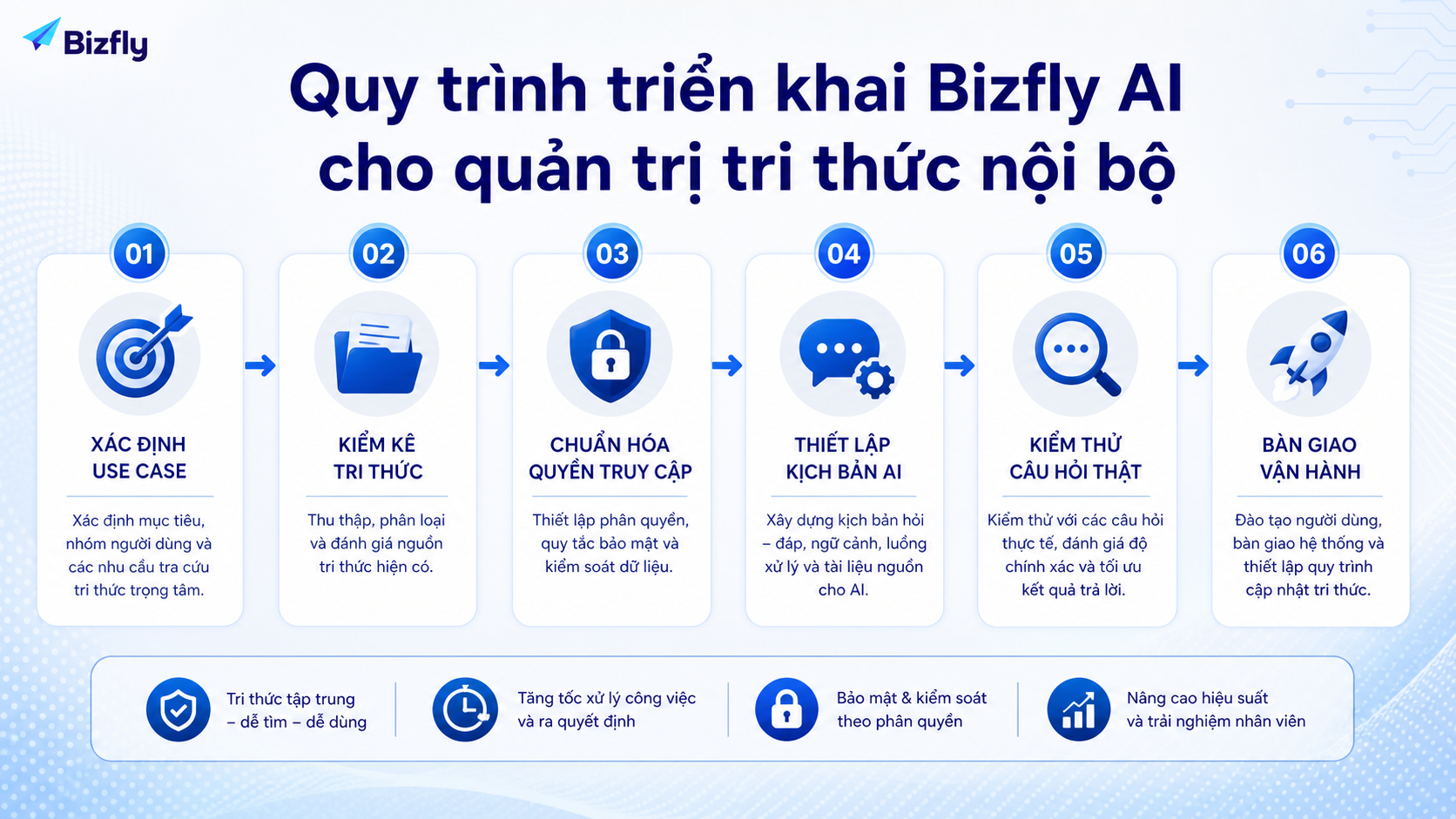 Triển khai theo từng giai đoạn giúp doanh nghiệp kiểm soát chất lượng kho tri thức AI.